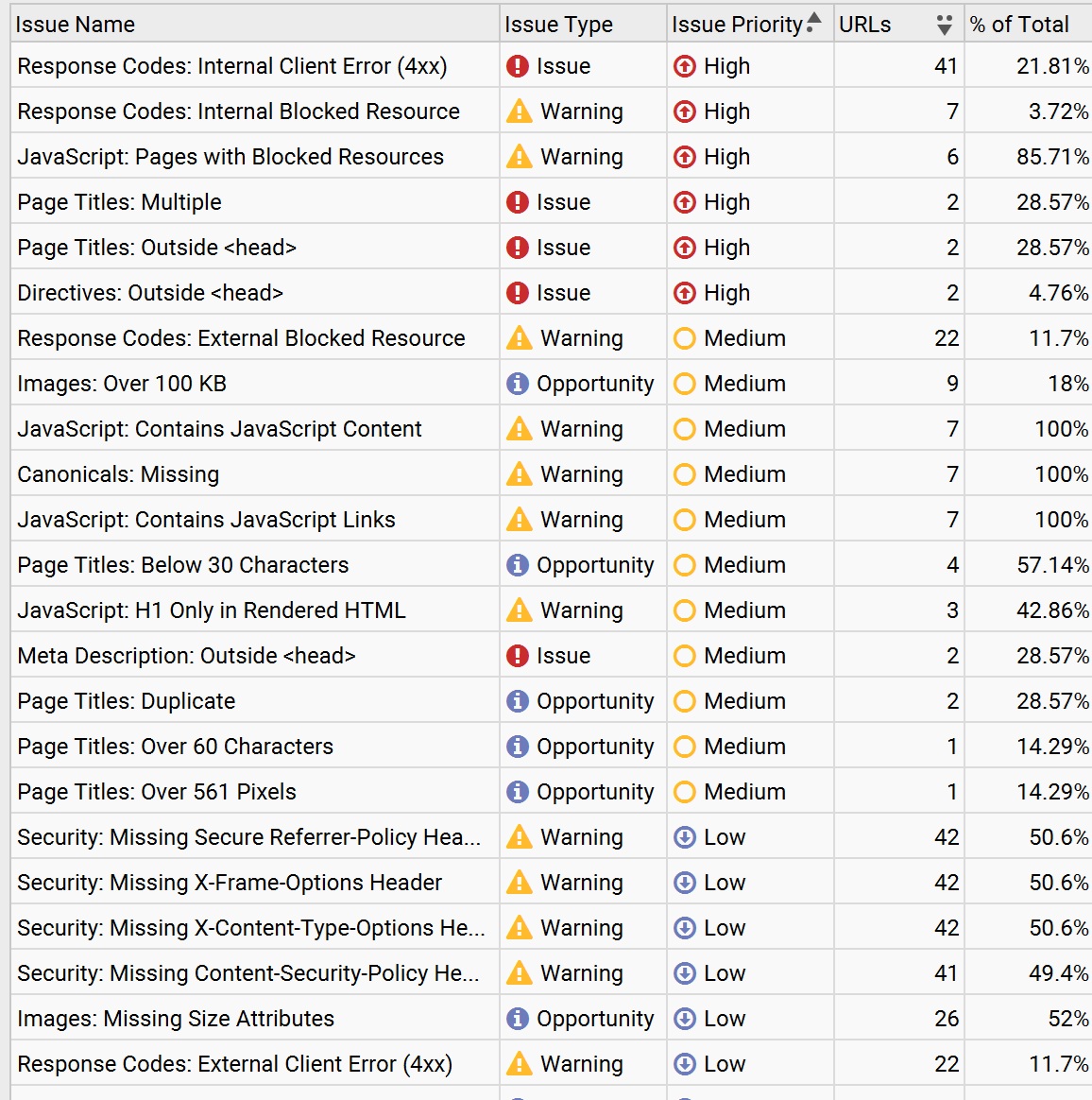 Technical SEO audit